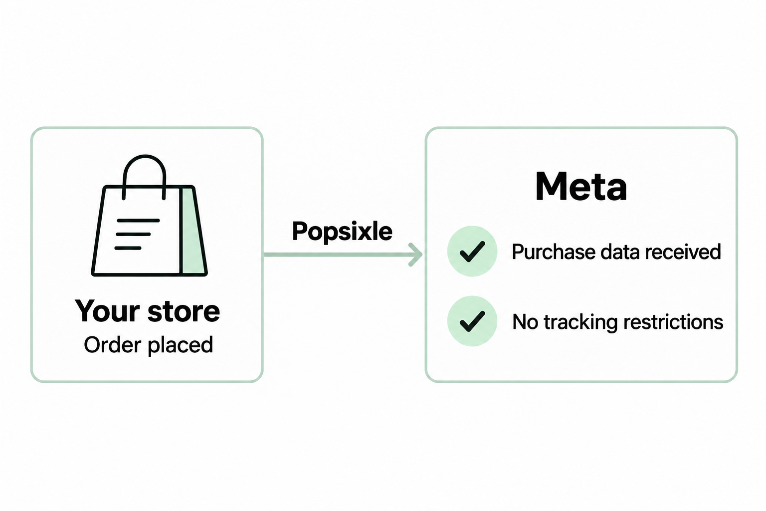 Purchase data travels from your store through Popsixle to Meta, with checks for data received and no tracking restrictions.