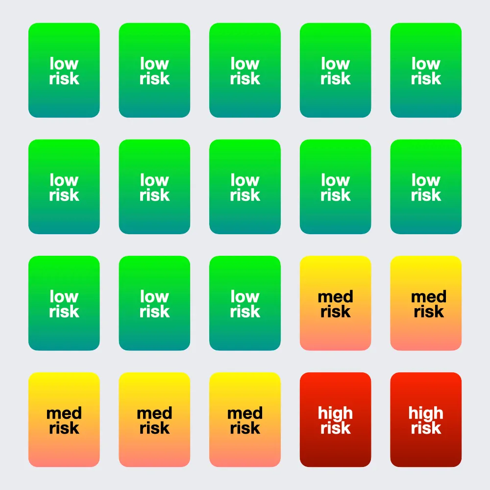 Risk mix example showing many low risk concepts, some medium risk concepts, and a few high risk concepts
